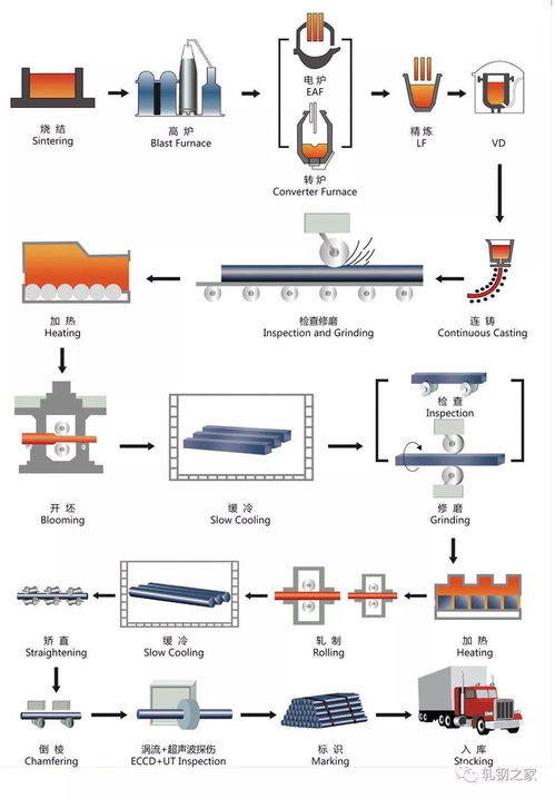 重磅 全國特鋼生產工藝流程圖大匯總 150張彩圖