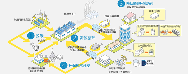 愛普生 以創新環保技術，驅動可持續未來
